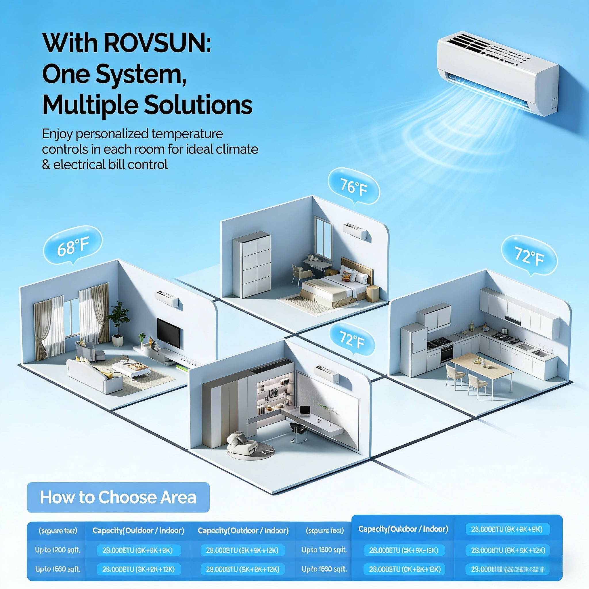 2026 3 Zone 9,000 + 9,000 + 12,000 / 28,000 BTU Wifi Mini Split Air Conditioner Ductless 20 SEER2 230V with Heat Pump & 25Ft Install Kit